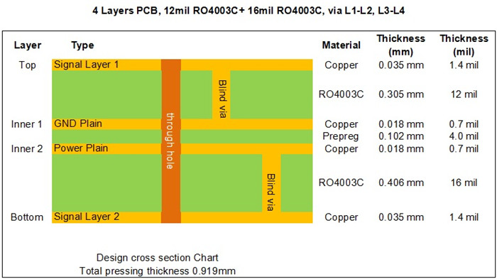 Stackup of 4 Layer RO4003C PCB Design 1